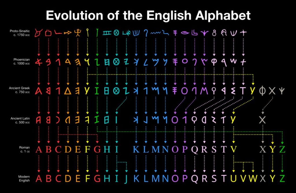 Evolution of Alphabet